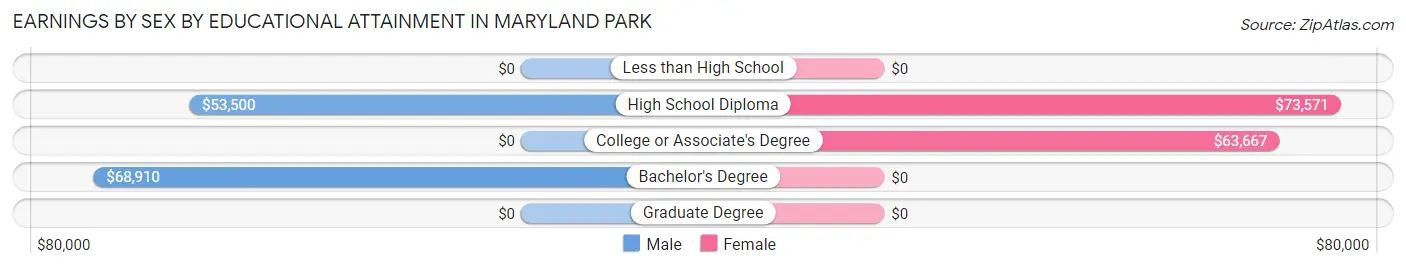 Earnings by Sex by Educational Attainment in Maryland Park