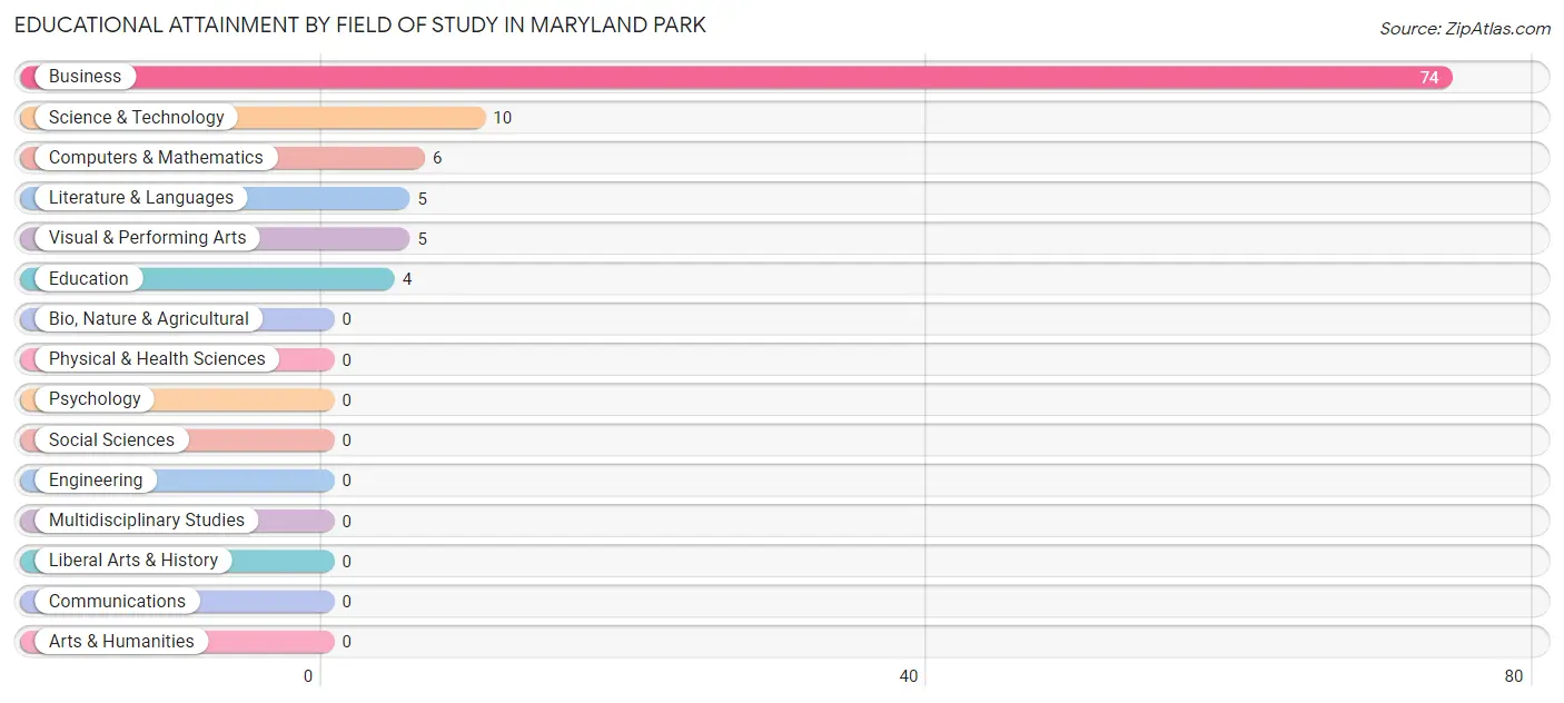 Educational Attainment by Field of Study in Maryland Park
