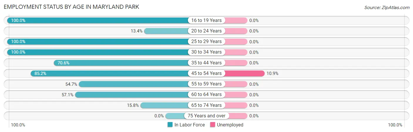 Employment Status by Age in Maryland Park