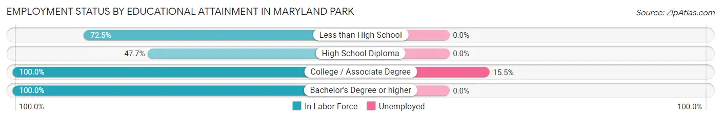 Employment Status by Educational Attainment in Maryland Park