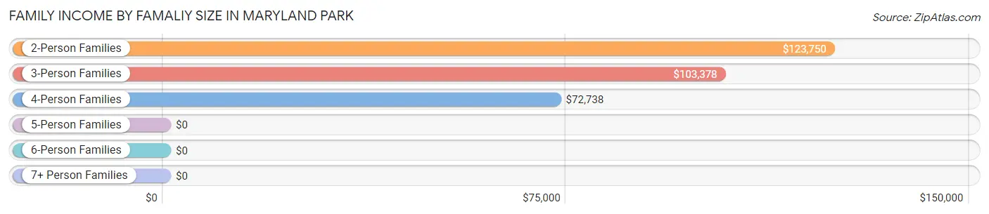 Family Income by Famaliy Size in Maryland Park