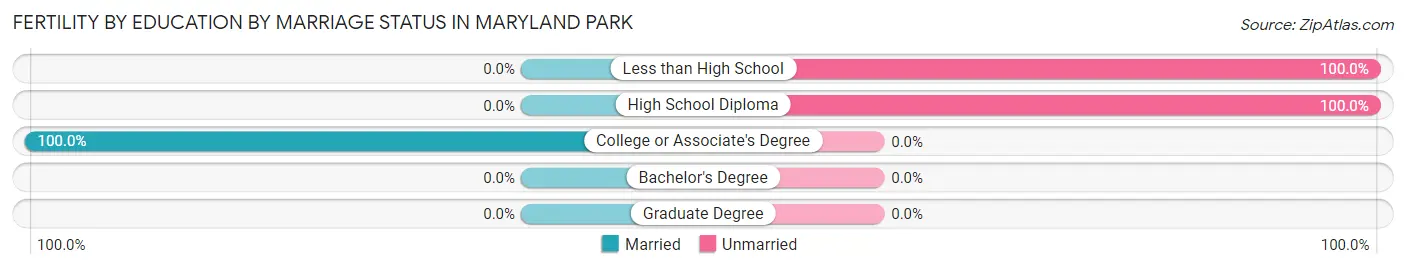 Female Fertility by Education by Marriage Status in Maryland Park