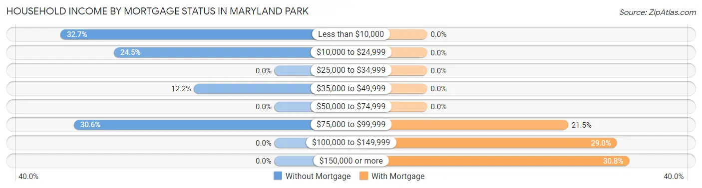 Household Income by Mortgage Status in Maryland Park