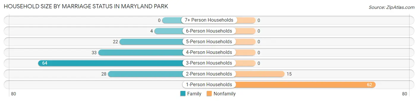 Household Size by Marriage Status in Maryland Park
