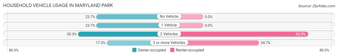 Household Vehicle Usage in Maryland Park