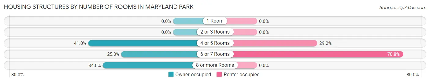 Housing Structures by Number of Rooms in Maryland Park