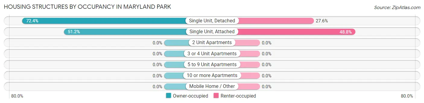 Housing Structures by Occupancy in Maryland Park