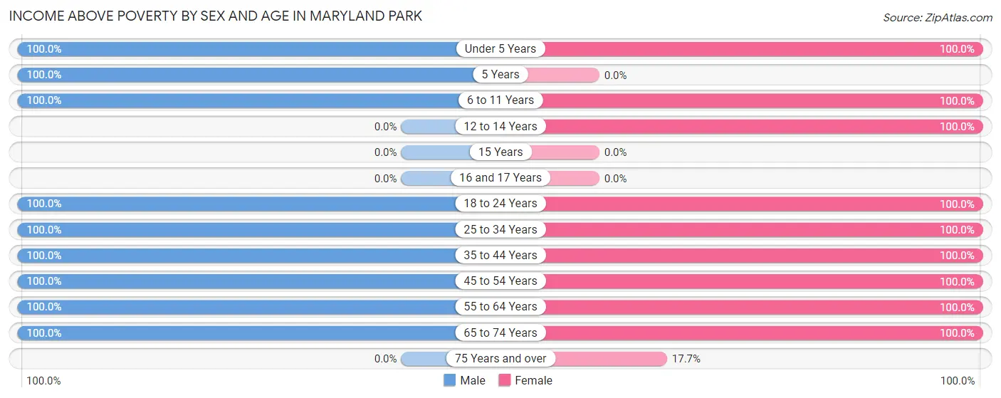 Income Above Poverty by Sex and Age in Maryland Park