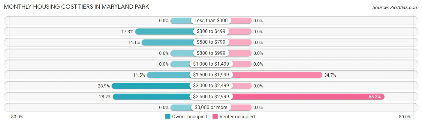 Monthly Housing Cost Tiers in Maryland Park