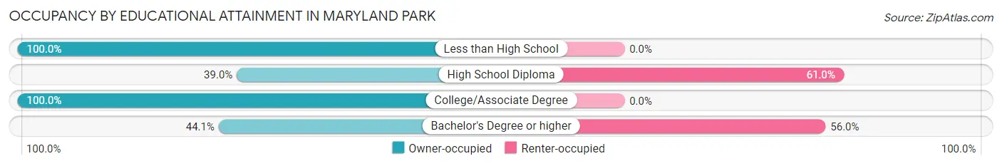 Occupancy by Educational Attainment in Maryland Park