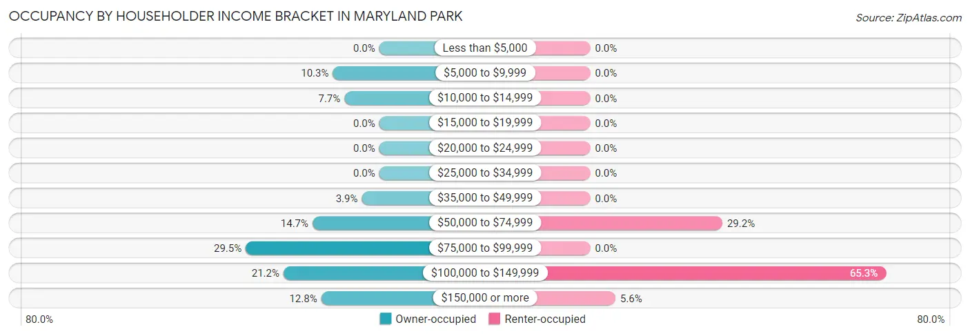 Occupancy by Householder Income Bracket in Maryland Park