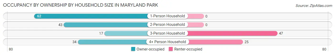 Occupancy by Ownership by Household Size in Maryland Park