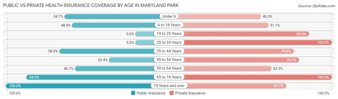 Public vs Private Health Insurance Coverage by Age in Maryland Park