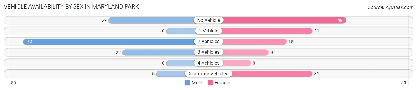 Vehicle Availability by Sex in Maryland Park