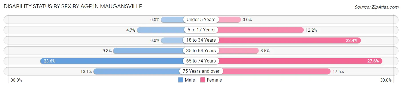 Disability Status by Sex by Age in Maugansville