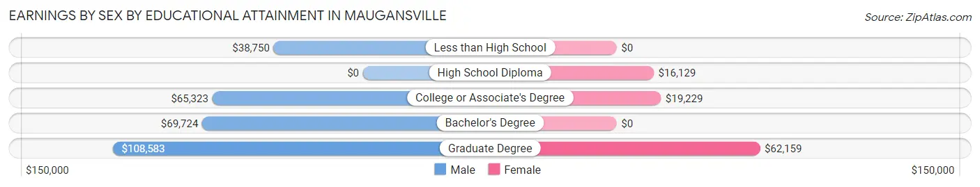 Earnings by Sex by Educational Attainment in Maugansville