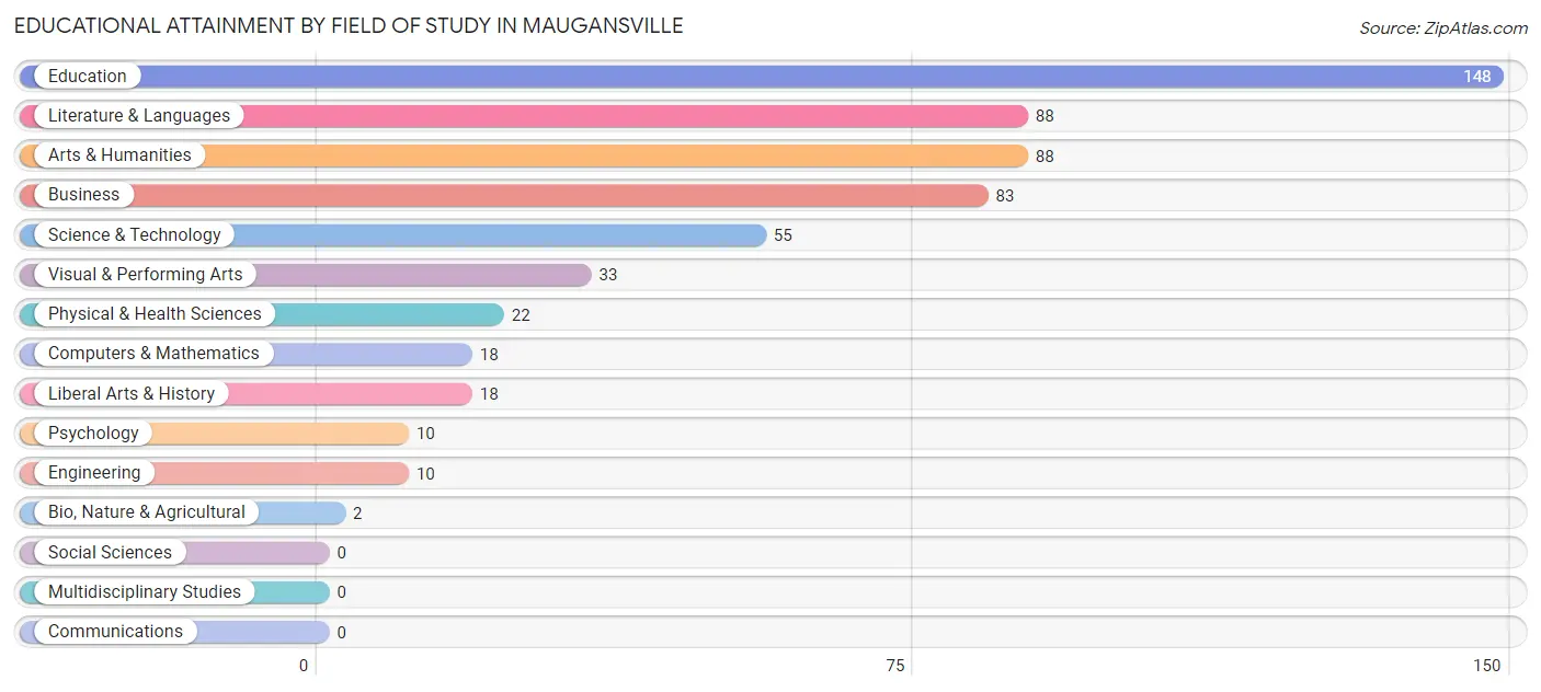 Educational Attainment by Field of Study in Maugansville