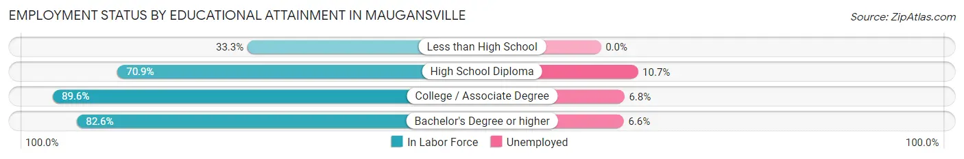 Employment Status by Educational Attainment in Maugansville