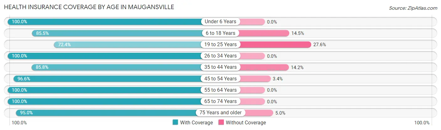 Health Insurance Coverage by Age in Maugansville
