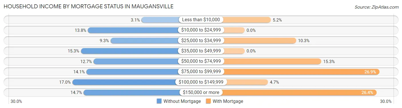 Household Income by Mortgage Status in Maugansville