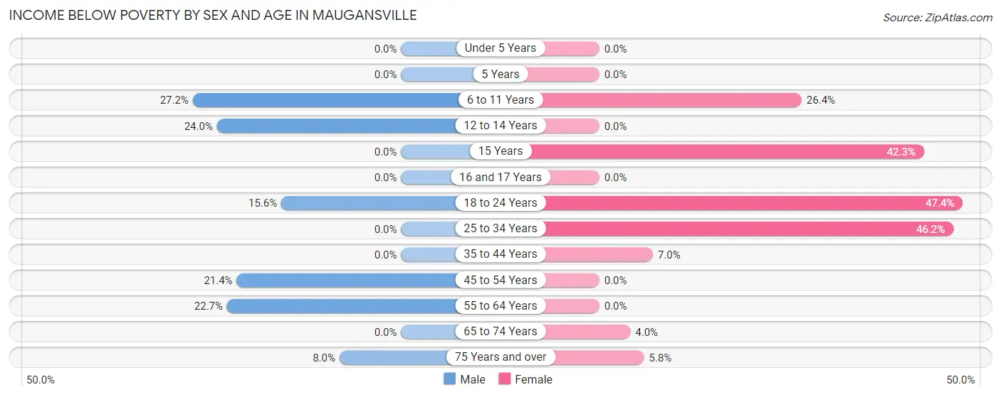 Income Below Poverty by Sex and Age in Maugansville
