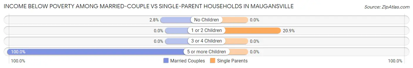 Income Below Poverty Among Married-Couple vs Single-Parent Households in Maugansville