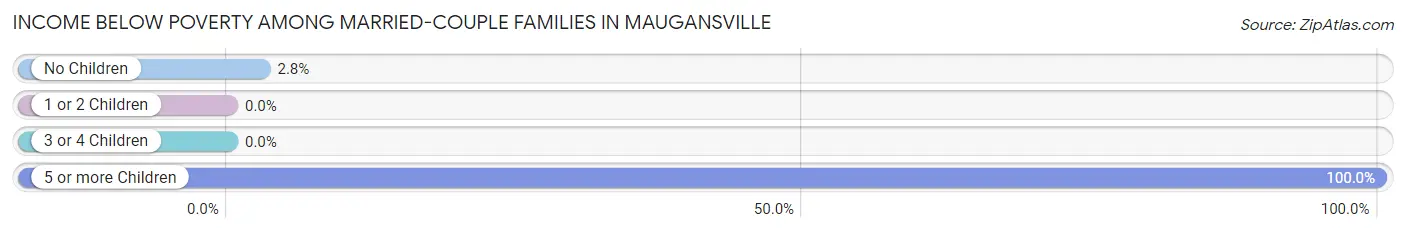 Income Below Poverty Among Married-Couple Families in Maugansville