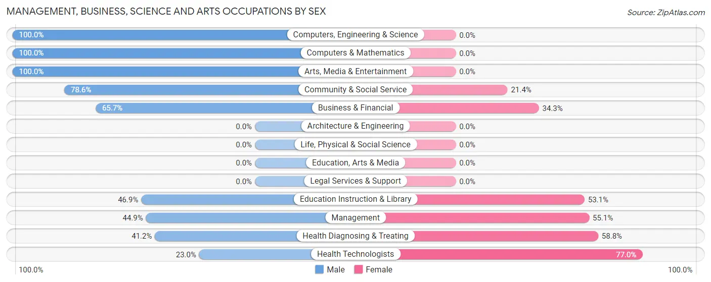 Management, Business, Science and Arts Occupations by Sex in Maugansville