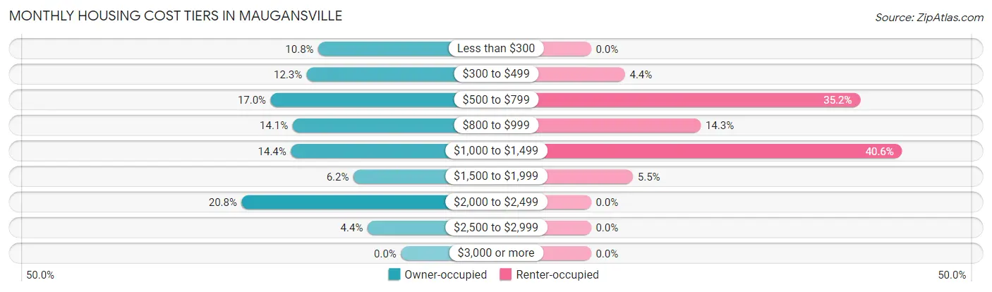 Monthly Housing Cost Tiers in Maugansville