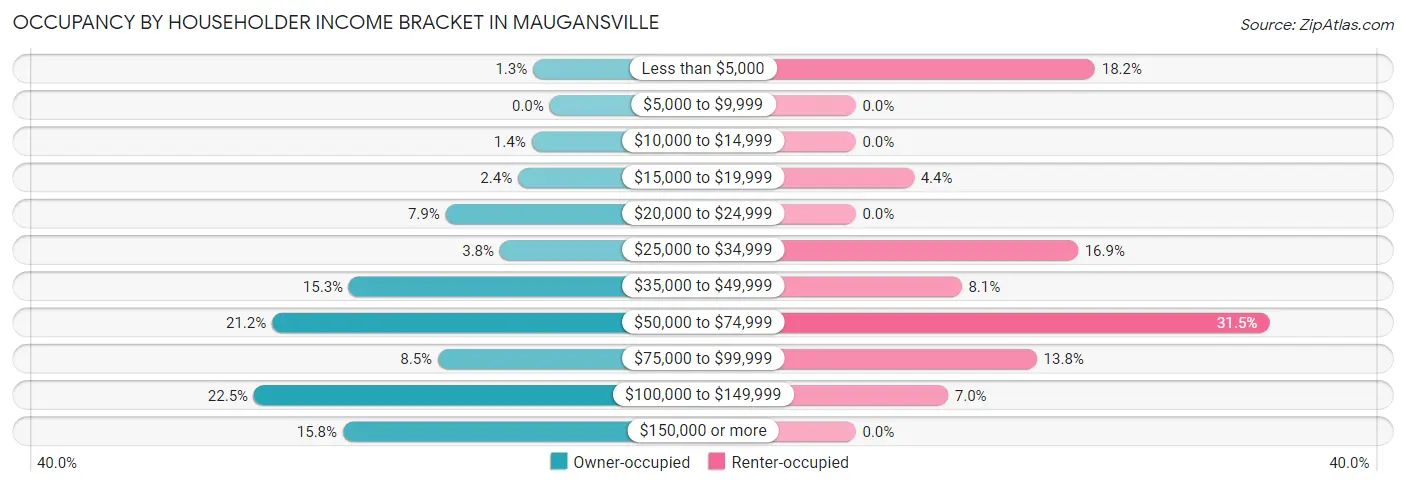 Occupancy by Householder Income Bracket in Maugansville