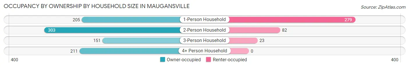 Occupancy by Ownership by Household Size in Maugansville