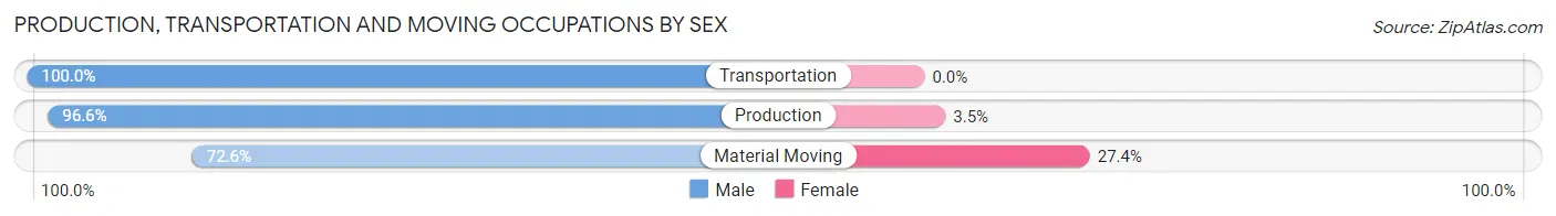 Production, Transportation and Moving Occupations by Sex in Maugansville