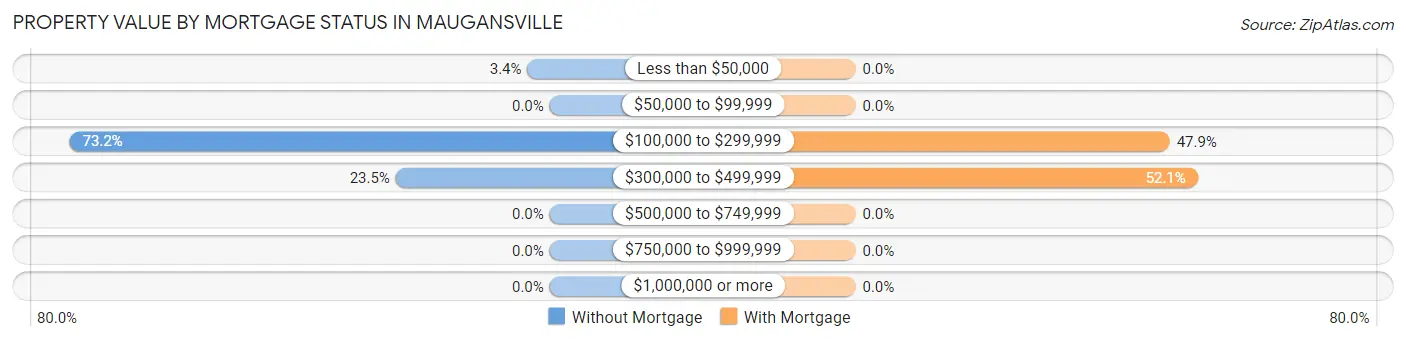 Property Value by Mortgage Status in Maugansville