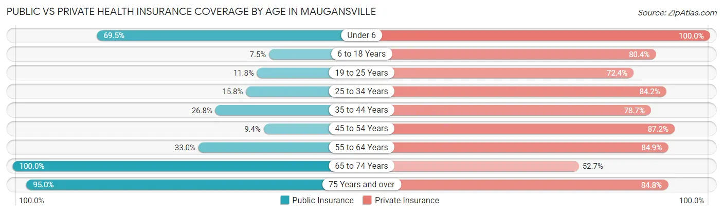 Public vs Private Health Insurance Coverage by Age in Maugansville