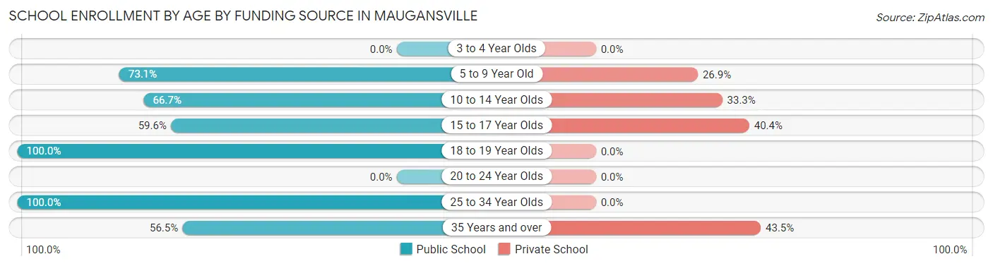 School Enrollment by Age by Funding Source in Maugansville
