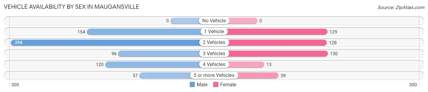 Vehicle Availability by Sex in Maugansville