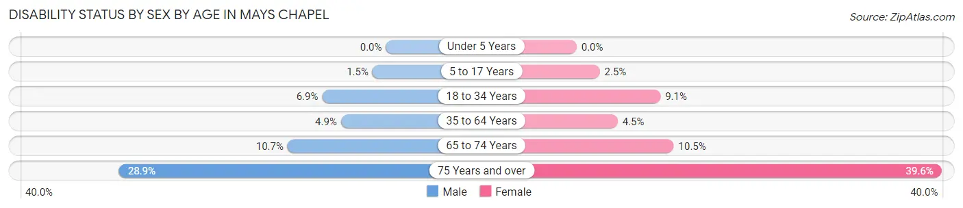 Disability Status by Sex by Age in Mays Chapel