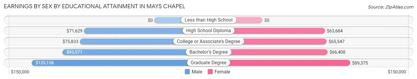 Earnings by Sex by Educational Attainment in Mays Chapel