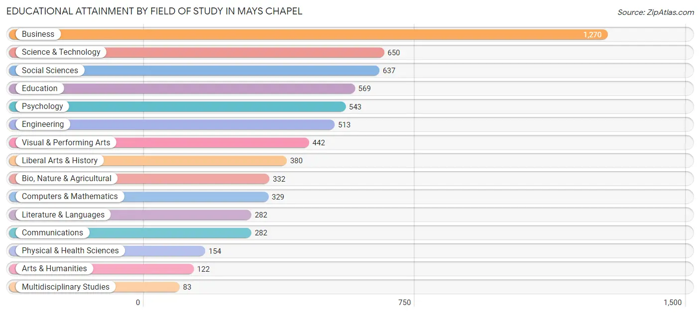 Educational Attainment by Field of Study in Mays Chapel
