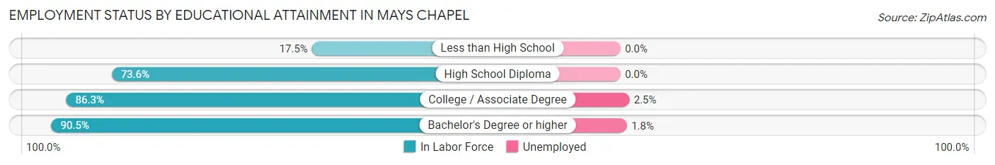 Employment Status by Educational Attainment in Mays Chapel