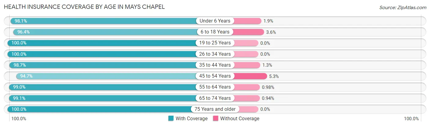 Health Insurance Coverage by Age in Mays Chapel
