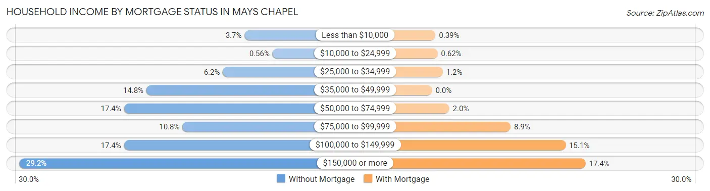 Household Income by Mortgage Status in Mays Chapel