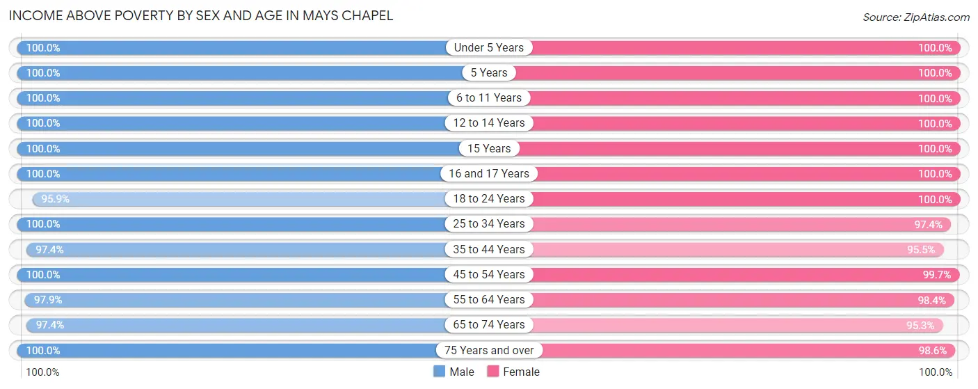Income Above Poverty by Sex and Age in Mays Chapel