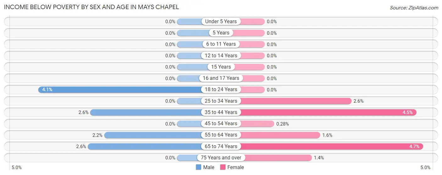 Income Below Poverty by Sex and Age in Mays Chapel