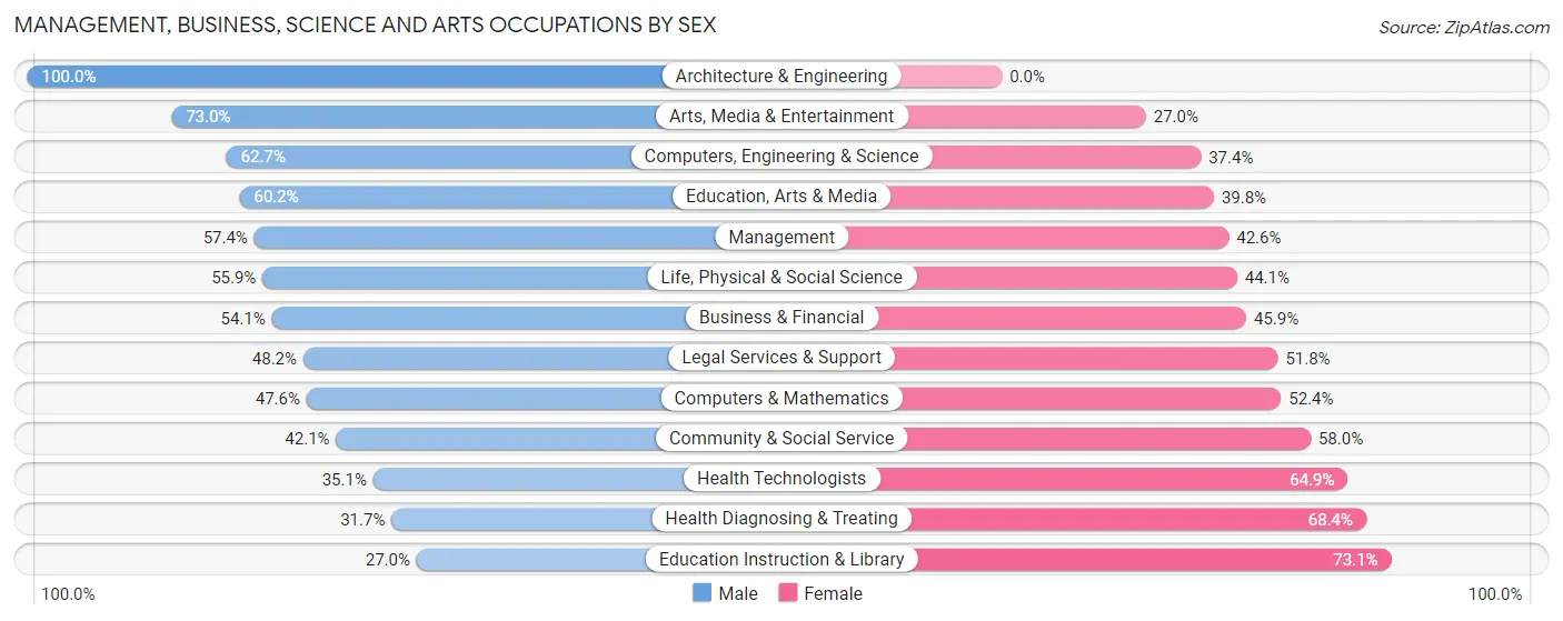 Management, Business, Science and Arts Occupations by Sex in Mays Chapel