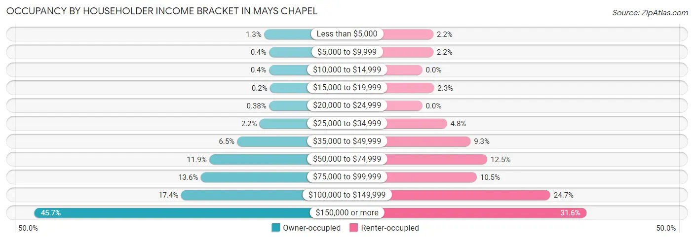 Occupancy by Householder Income Bracket in Mays Chapel