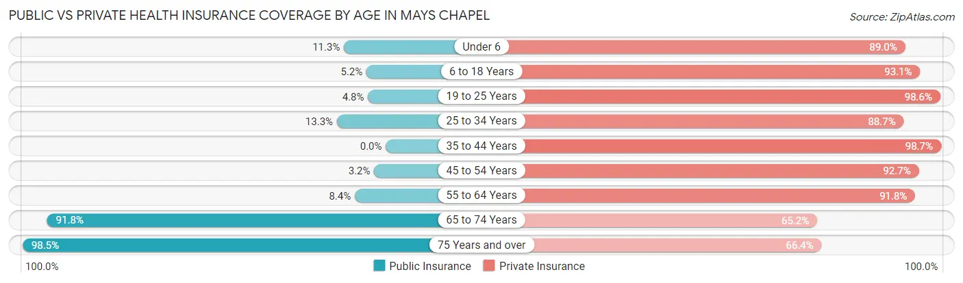 Public vs Private Health Insurance Coverage by Age in Mays Chapel