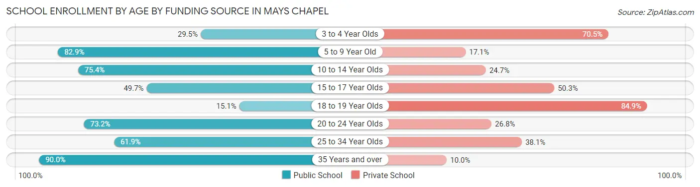 School Enrollment by Age by Funding Source in Mays Chapel