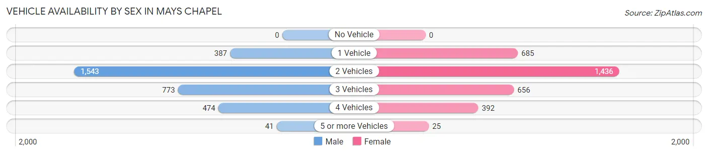 Vehicle Availability by Sex in Mays Chapel