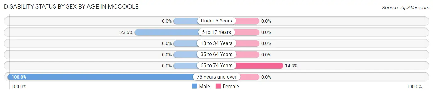Disability Status by Sex by Age in McCoole